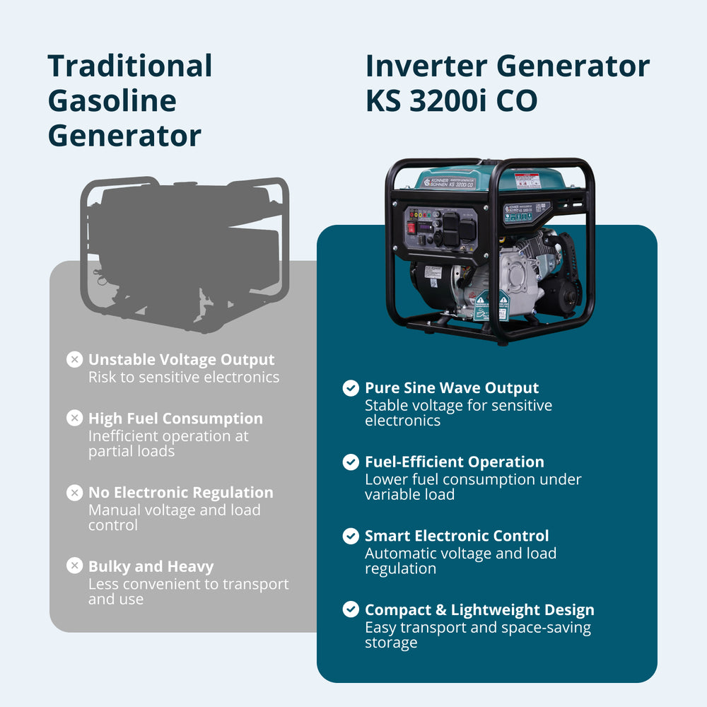 Könner & Söhnen 3200W Portable Inverter Generator | Gasoline, Pure Sine Wave, CO Sensor | KS 3200i CO